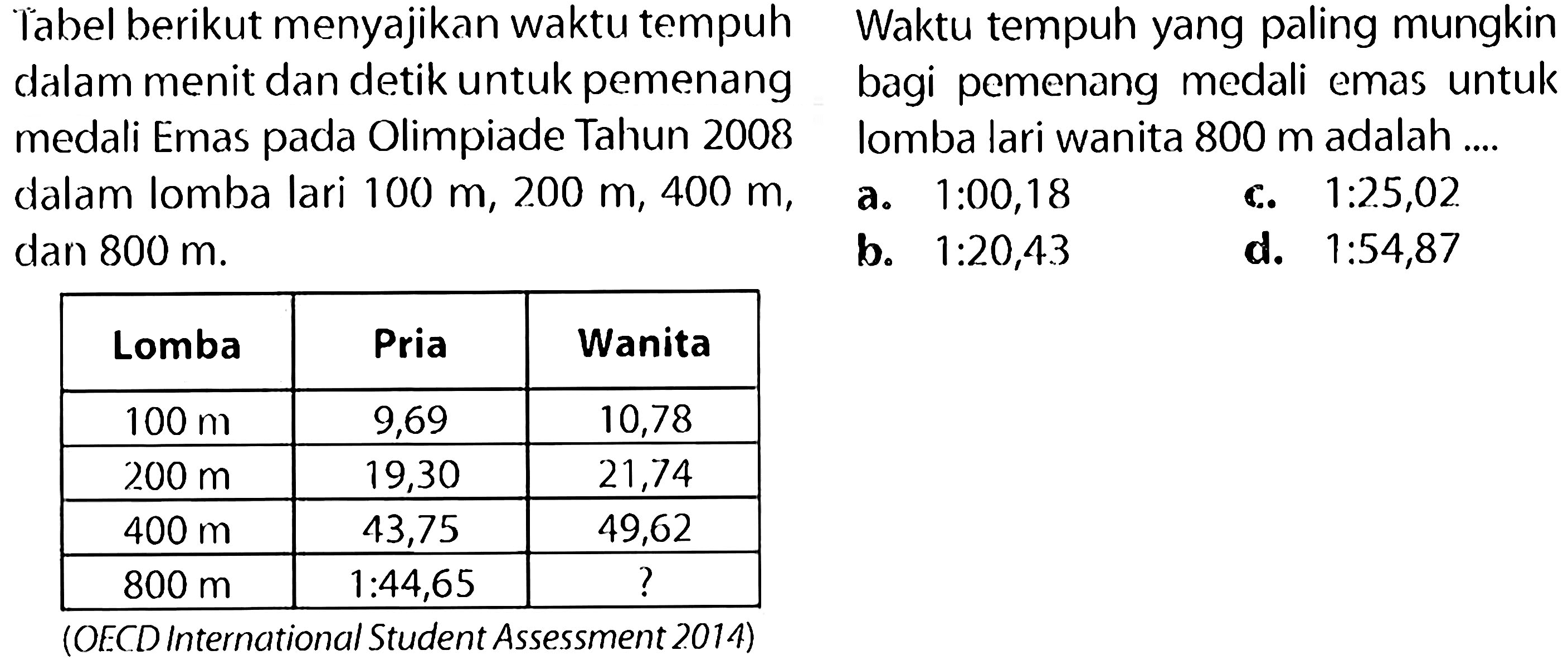 Tabel berikut menyajikan waktu tempuh Waktu tempuh yang paling mungkin
dalam menit dan detik untuk pemenang bagi pemenang medali emas untuk
medali Emas pada Olimpiade Tahun 2008
dalam lomba lari 100 m, 200 m, 400 m, a. 1:00,18
{|c|c|c|)
 dan  800 m .   b.  1: 20,43   c.  1: 25,02  
 Lomba  Pria  Wanita 
  100 m   9,69  10,78 
  200 m   19,30  21,74 
  400 m   43,75  49,62 
  800 m    1: 44,65    ?  


(OECD International Student Assessment 2014)