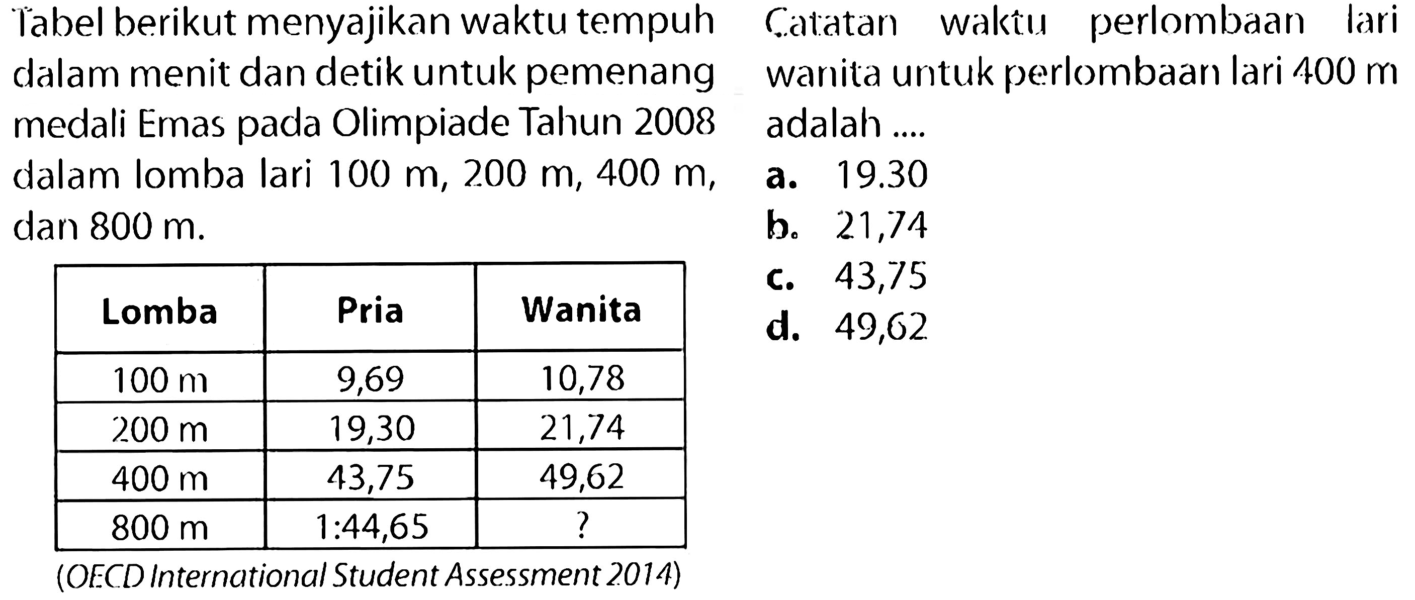 Tabel berikut menyajikan waktu tempuh dalam menit dan detik untuk pemenang medali Emas pada Olimpiade Tahun 2008 dalam lomba lari 100 m, 200 m, 400 m, dan 800 m. 
Lomba Pria Wanita 
100 m 9,69 10,78 
200 m 19,30 21,74 
400 m 43,75 49,62 
800 m 144,65 ? 
Catatan waktu perlombaan lari wanita untuk perlombaan lari 400 m adalah ... 
a. 19.30 
b. 21,74 
c. 43,75 
d. 49,62 