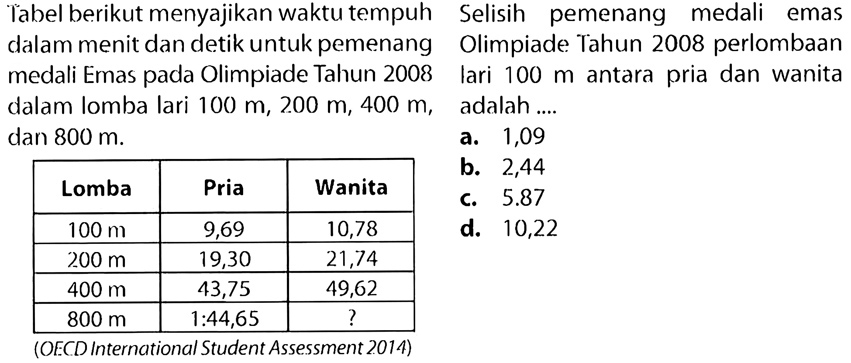 Tabel berikut menyajikan waktu tempuh Selisih pemenang medali emas dalam menit dan detik untuk pemenang Olimpiade Tahun 2008 perlombaan medali Emas pada Olimpiade Tahun 2008 lari  100 m  antara pria dan wanita dalam lomba lari  100 m, 200 m, 400 m , adalah .... dan 800 m.
a. 1,09
{|l|l|l|)
 Lomba  Pria  Wanita  b. 2,44
