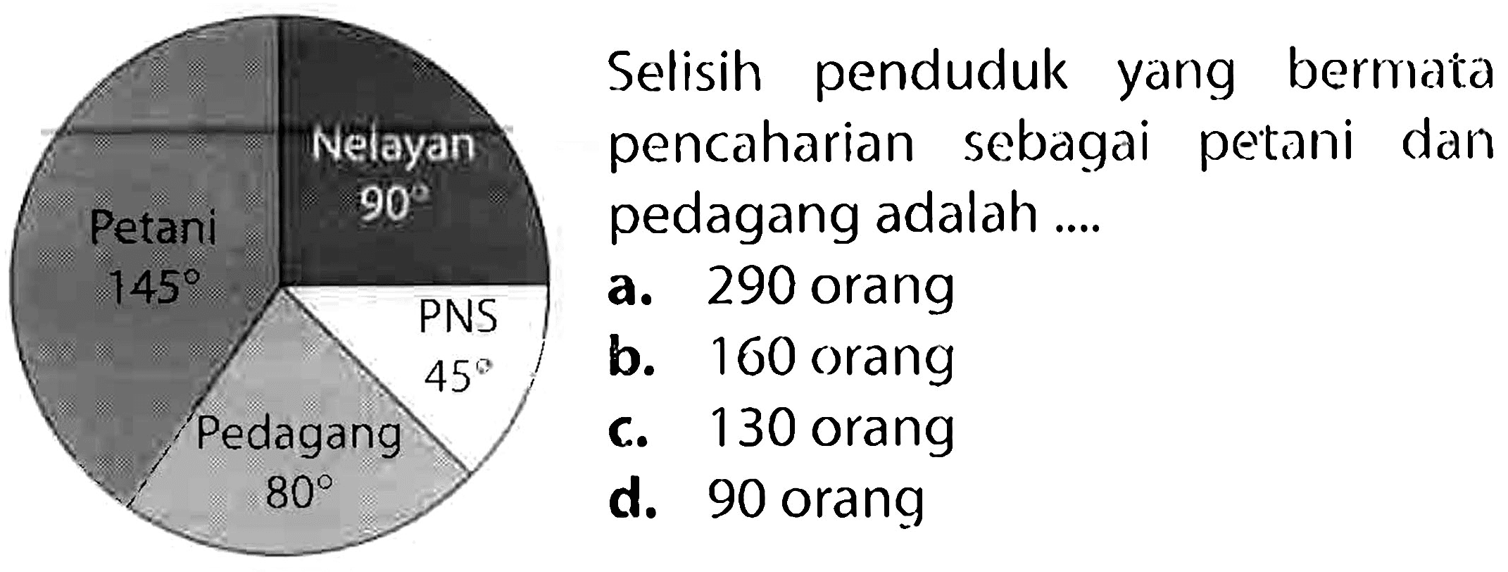 Selisih penduduk yang bermata
pencaharian sebagai petani dan
pedagang adalah ....
Pedagang 290 orang
b.  145 
c. 130 orang
d. 90 orang