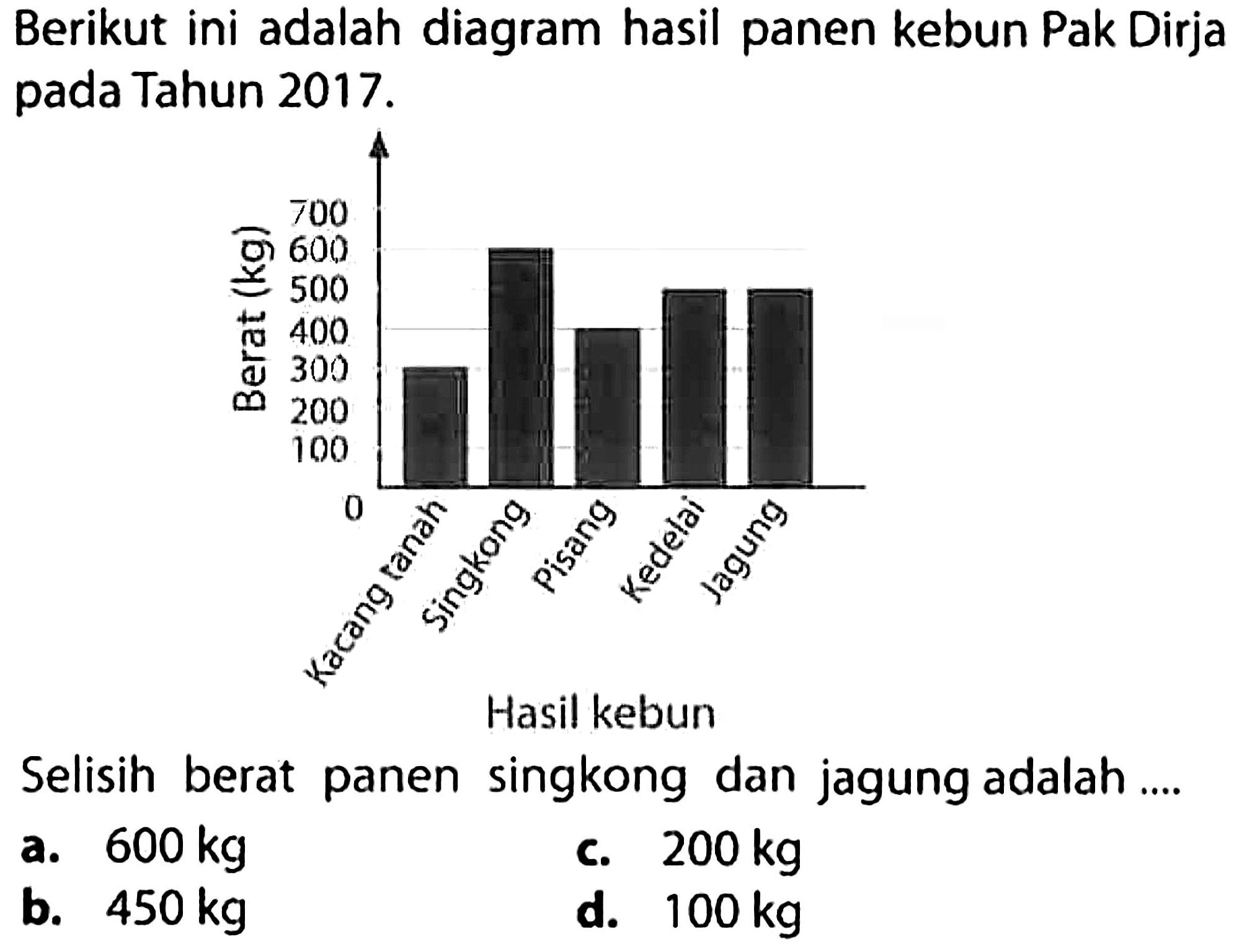 Berikut ini adalah diagram hasil panen kebun Pak Dirja pada Tahun  2017 . 

Selisih berat panen singkong dan jagung adalah....
a.  600 kg 
c.  200 kg 
b.  450 kg 
d.  100 kg 