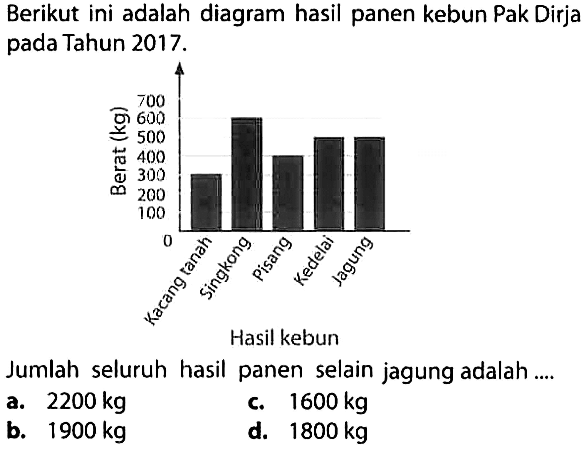 Berikut ini adalah diagram hasil panen kebun Pak Dirja pada Tahun  2017 . 

Jumlah seluruh hasil panen selain jagung adalah ....
a.  2200 kg 
C.  1600 kg 
b.  1900 kg 
d.  1800 kg 