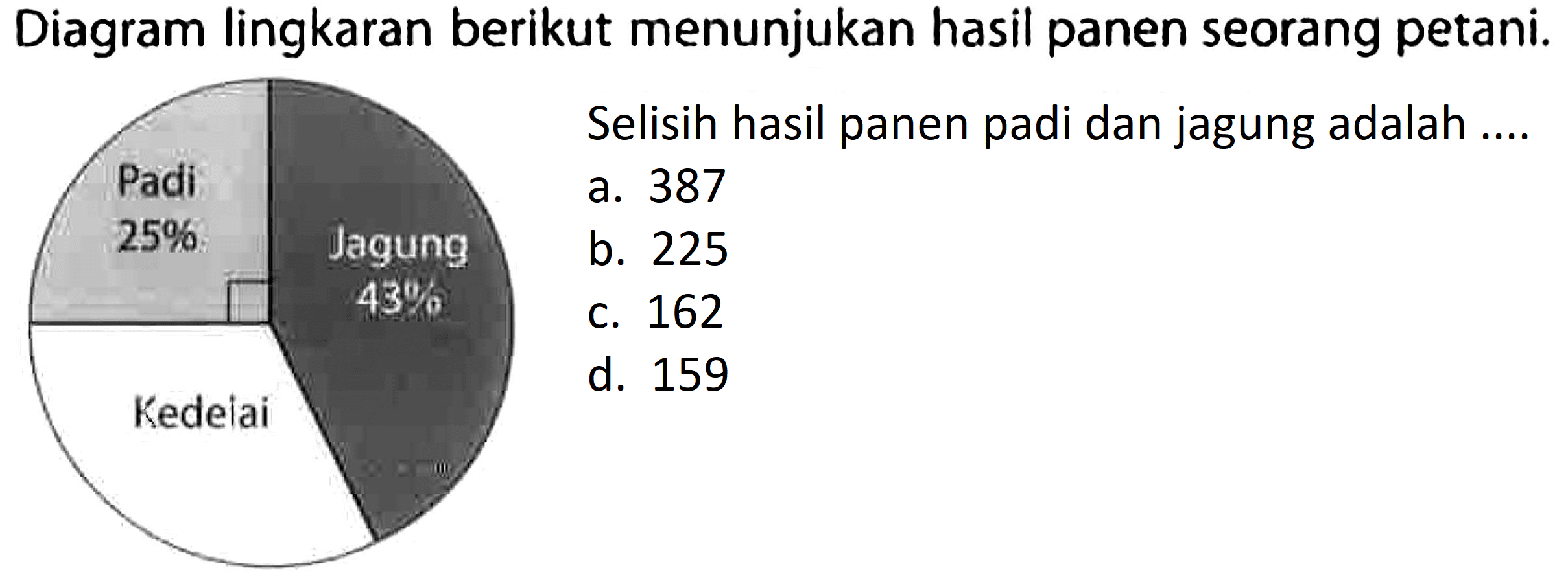 Diagram lingkaran berikut menunjukan hasil panen seorang petani.