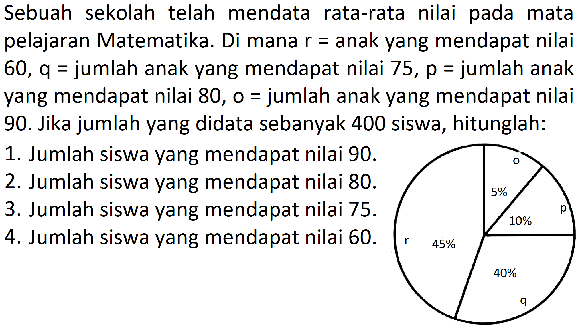 Sebuah sekolah telah mendata rata-rata nilai pada mata pelajaran Matematika. Di mana  r=  anak yang mendapat nilai  60, q  = jumlah anak yang mendapat nilai 75,  p=  jumlah anak yang mendapat nilai  80,0=  jumlah anak yang mendapat nilai 90. Jika jumlah yang didata sebanyak 400 siswa, hitunglah:
1. Jumlah siswa yang mendapat nilai 90 .
2. Jumlah siswa yang mendapat nilai 80 .
3. Jumlah siswa yang mendapat nilai 75 .
4. Jumlah siswa yang mendapat nilai 60 .