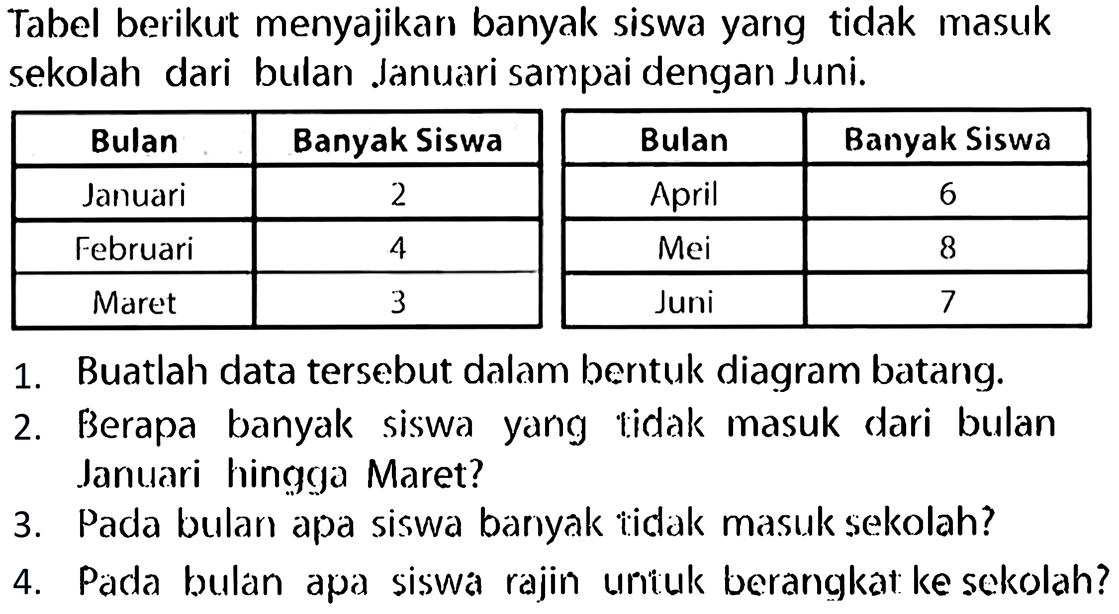 Tabel berikut menyajikan banyak siswa yang tidak masuk sekolah dari bulan Januari sampai dengan Juni.
{|c|c|)
 Bulan  Banyak Siswa 
 Januari  2 
 Februari  4 
 Maret  3 


1. Buatlah data tersebut dalam bentuk diagram batang.
2. Berapa banyak siswa yang tidak masuk dari bulan Januari hingga Maret?
3. Pada bulan apa siswa banyak tidak masuk sekolah?
4. Pada bulan apa siswa rajin uniuk berangkat ke sekolah?