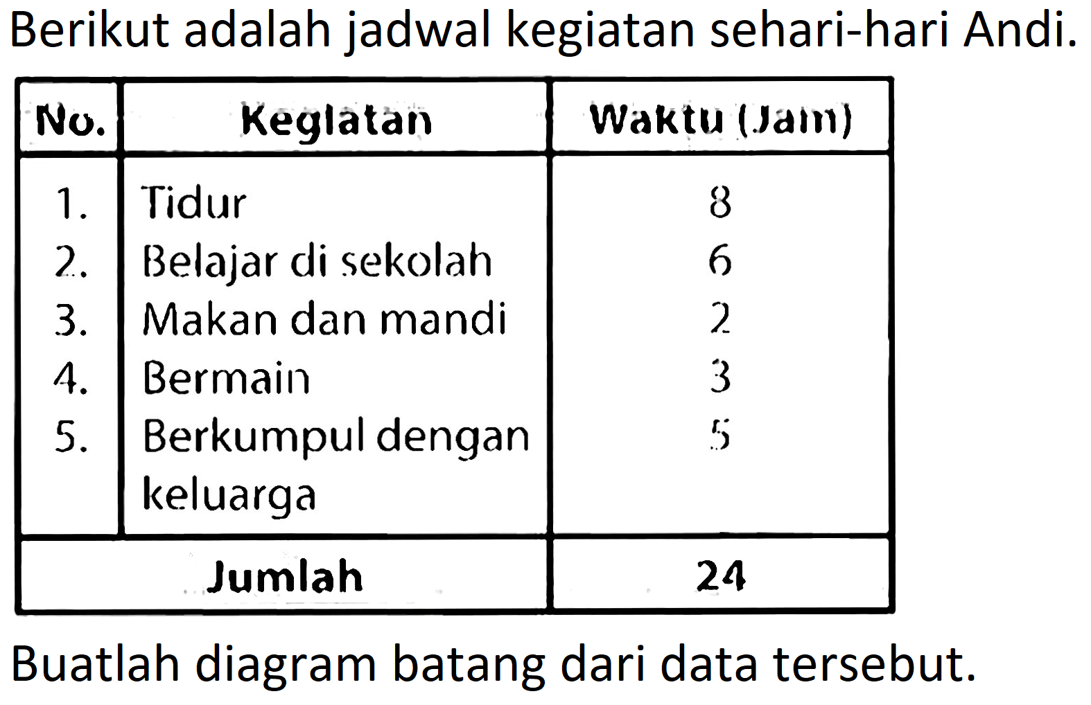 Berikut adalah jadwal kegiatan sehari-hari Andi.
{|c|l|c|)
 No.  {1)/(|c|)/( Keglatan )  Waktu (Jam) 
 1.  Tidur  8 
2.  Belajar di sekolah  6 
3.  Makan dan mandi  2 
4.  Bermain  3 
5.  Berkumpul dengan  5 
  keluarga  
  {1)/(|c|)/( Jumlah )  24 


Buatlah diagram batang dari data tersebut.