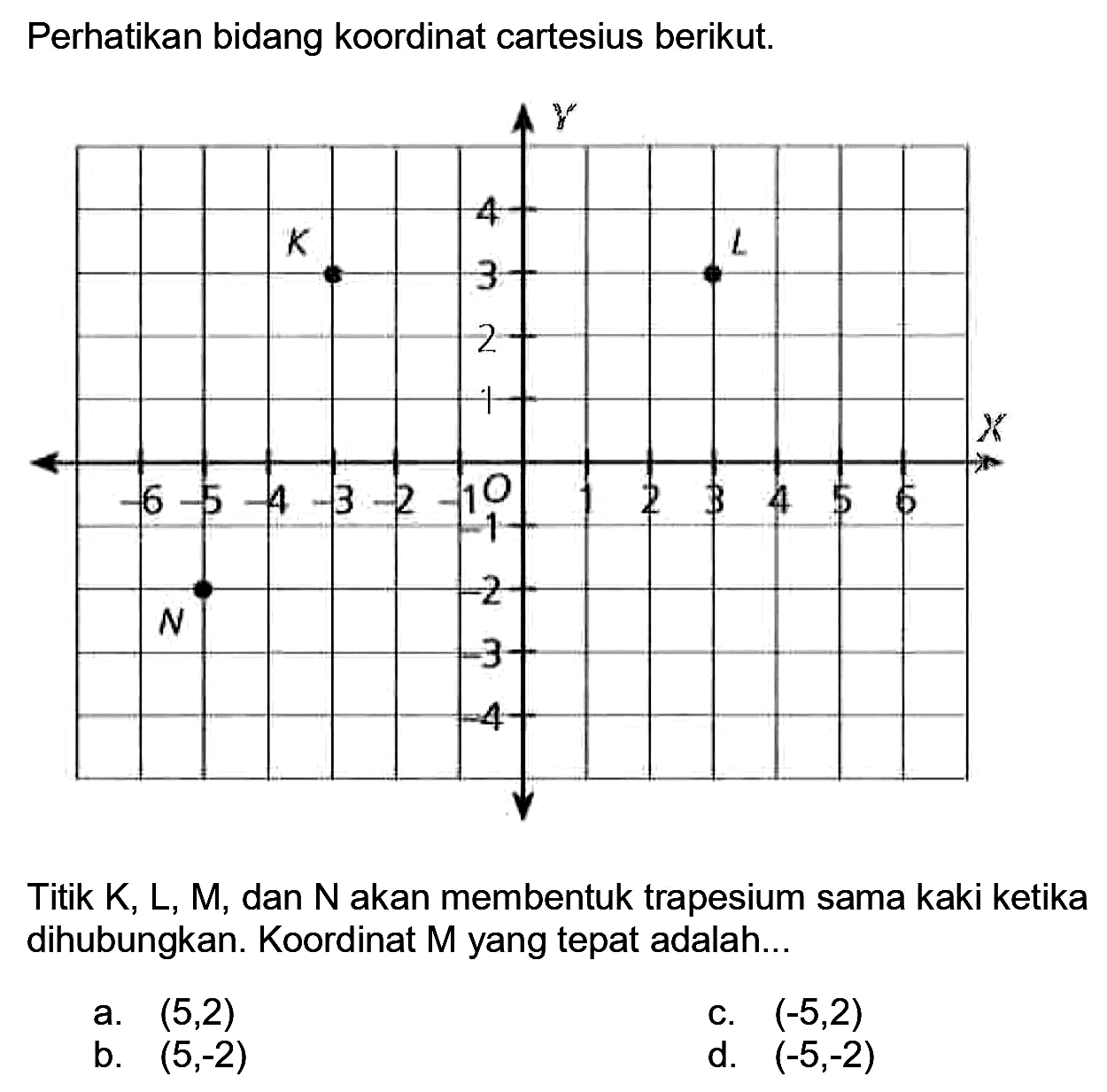 Perhatikan bidang koordinat cartesius berikut.
Titik K, L, M, dan N akan membentuk trapesium sama kaki ketika dihubungkan. Koordinat  M  yang tepat adalah...
a.  (5,2) 
c.  (-5,2) 
b.  (5,-2) 
d.  (-5,-2) 