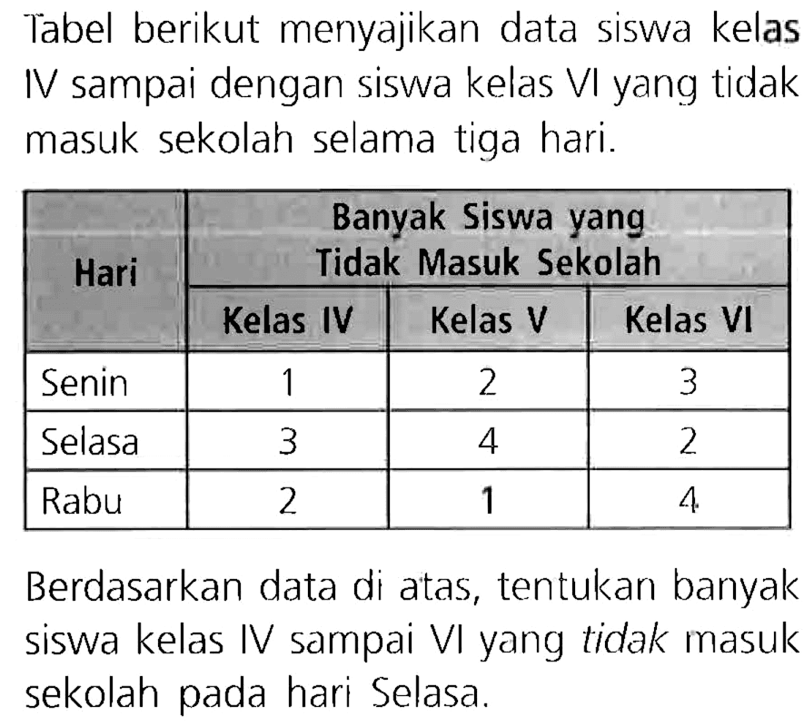 Tabel berikut menyajikan data siswa kelas IV sampai dengan siswa kelas VI yang tidak masuk sekolah selama tiga hari.
{|l|c|c|c|)
\multirow{2)/(*)/( Hari )  \multicolumn{3)/(|c|)/( Banyak Siswa yang ) 
\cline { 2 - 4 )  Kidak Masuk Sekolah 
Senin  1  2  3 
Selasa  3  4  2 
Rabu  2  1  4 


Berdasarkan data di atas, tentukan banyak siswa kelas IV sampai VI yang tidak masuk sekolah pada hari Selasa.