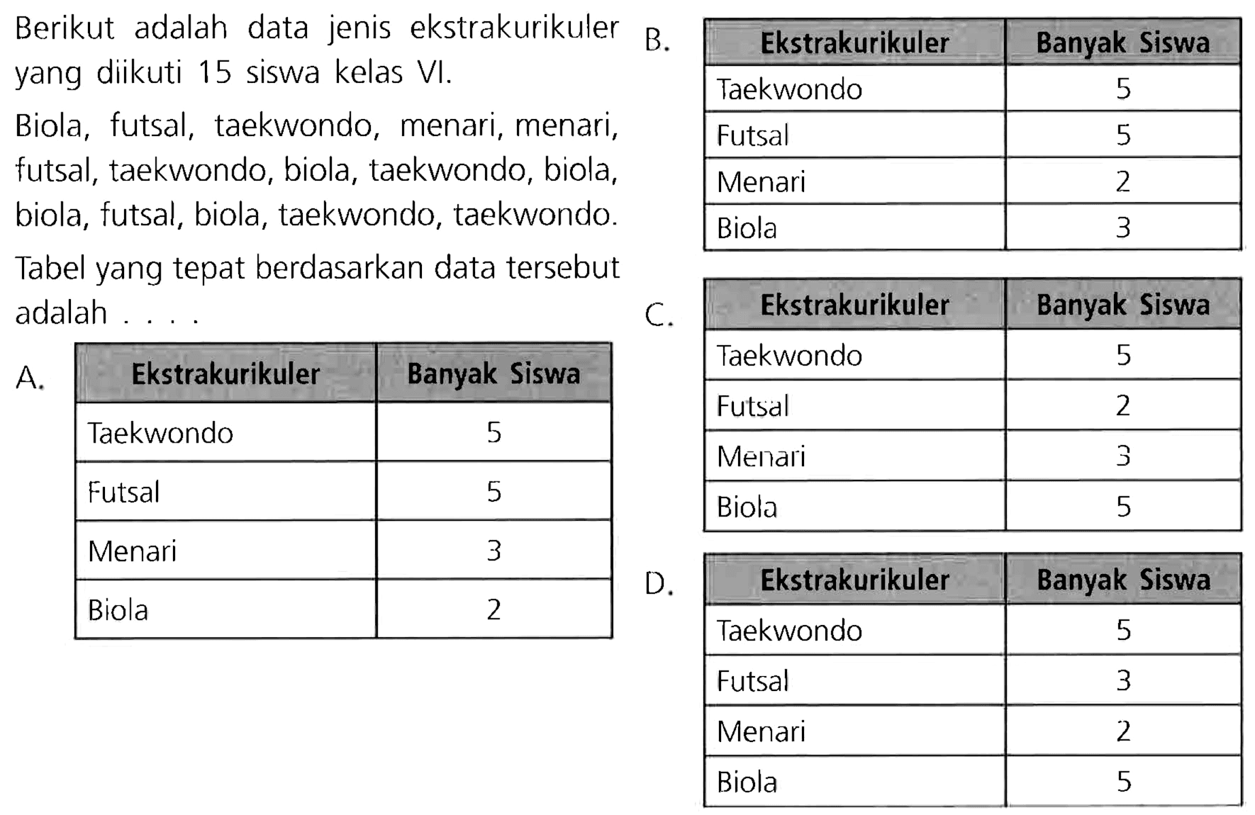 Berikut adalah data jenis ekstrakurikuler
{l|l|c|) 
yang diikuti 15 siswa kelas VI.  {1)/(|c|)/( Ekstrakurikuler )  Banyak Siswa 
 { 2 - 3 ) Biola, futsal, taekwondo, menari, menari,  Taekwondo  5 
 { 2 - 3 ) futsal, taekwondo, biola, taekwondo, biola,  Futsal  5 
 { 2 - 3 ) biola, futsal, biola, taekwondo, taekwondo.  Menari  2 
 { 2 - 3 )  Biola  3 

