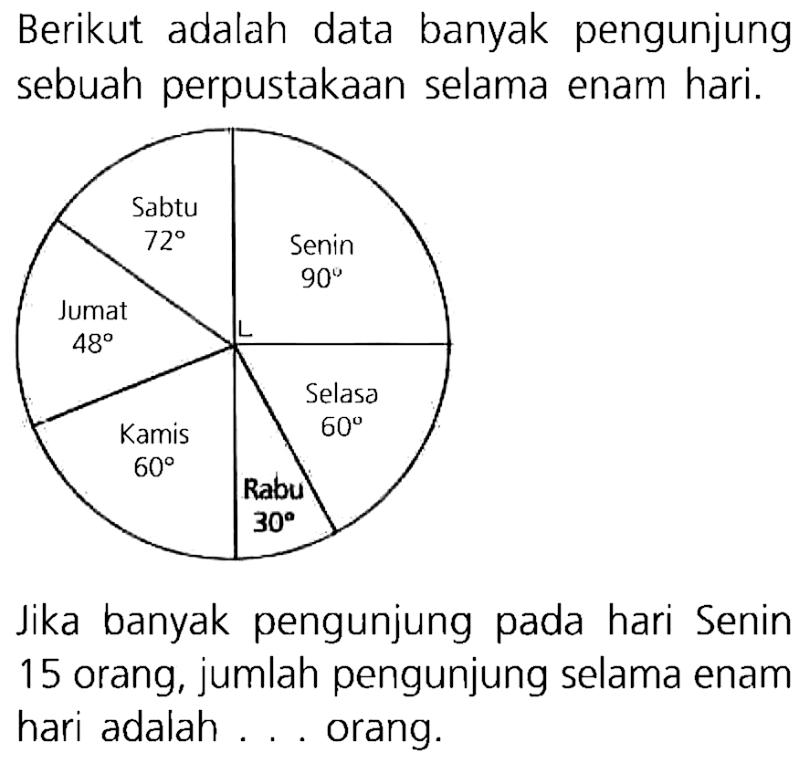 Berikut adalah data banyak pengunjung sebuah perpustakaan selama enam hari.
Jika banyak pengunjung pada hari Senin 15 orang, jumlah pengunjung selama enam hari adalah ... orang.