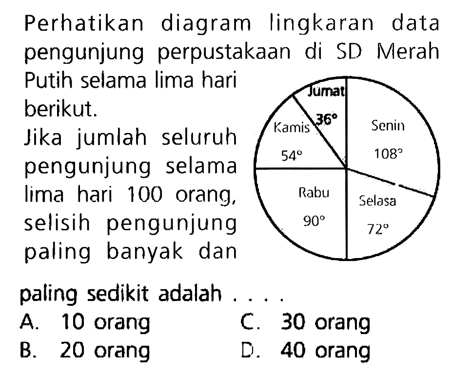 Perhatikan diagram lingkaran data pengunjung perpustakaan di SD Merah Putih selama lima hari berikut.
Jika jumlah seluruh pengunjung selama lima hari 100 orang. selisih pengunjung paling banyak dan paling sedikit adalah.
A. 10 orang
c. 30 orang
B. 20 orang
D. 40 orang