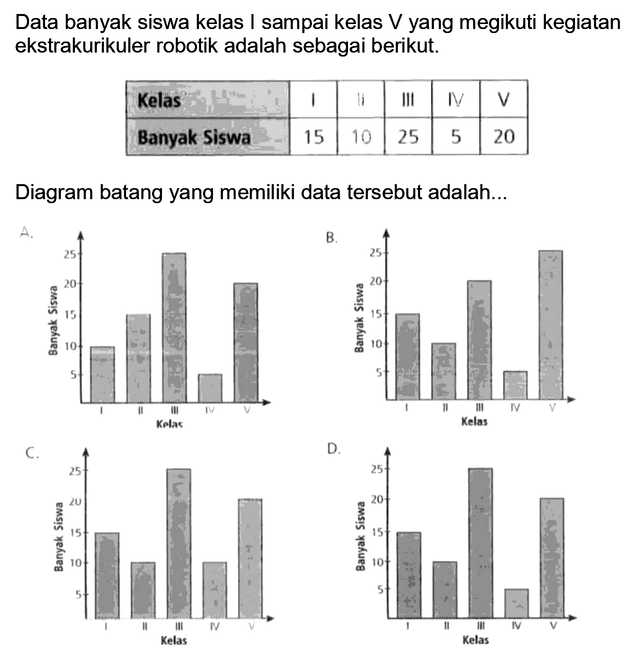 Data banyak siswa kelas I sampai kelas  V  yang megikuti kegiatan ekstrakurikuler robotik adalah sebagai berikut.
{|l|c|c|c|c|c|)
Kelas  1  11  III   {N)    (V)  
Banyak Siswa  15  10  25  5  20 


Diagram batang yang memiliki data tersebut adalah...