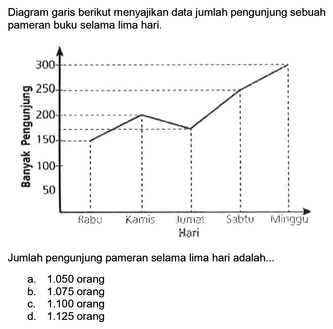 Diagram garis berikut menyajikan data jumlah pengunjung sebuah pameran buku selama lima hari.
Jumlah pengunjung pameran selama lima hari adalah...
a.  1.050  orang
b.  1.075  orang
c.  1.100  orang
d.  1.125  orang