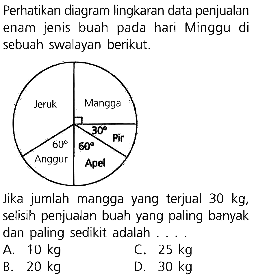 Perhatikan diagram lingkaran data penjualan enam jenis buah pada hari Minggu di sebuah swalayan berikut.

Jika jumlah mangga yang terjual  30 kg , selisih penjualan buah yang paling banyak dan paling sedikit adalah ....
A.  10 kg 
c.  25 kg 
B.  20 kg 
D.  30 kg 