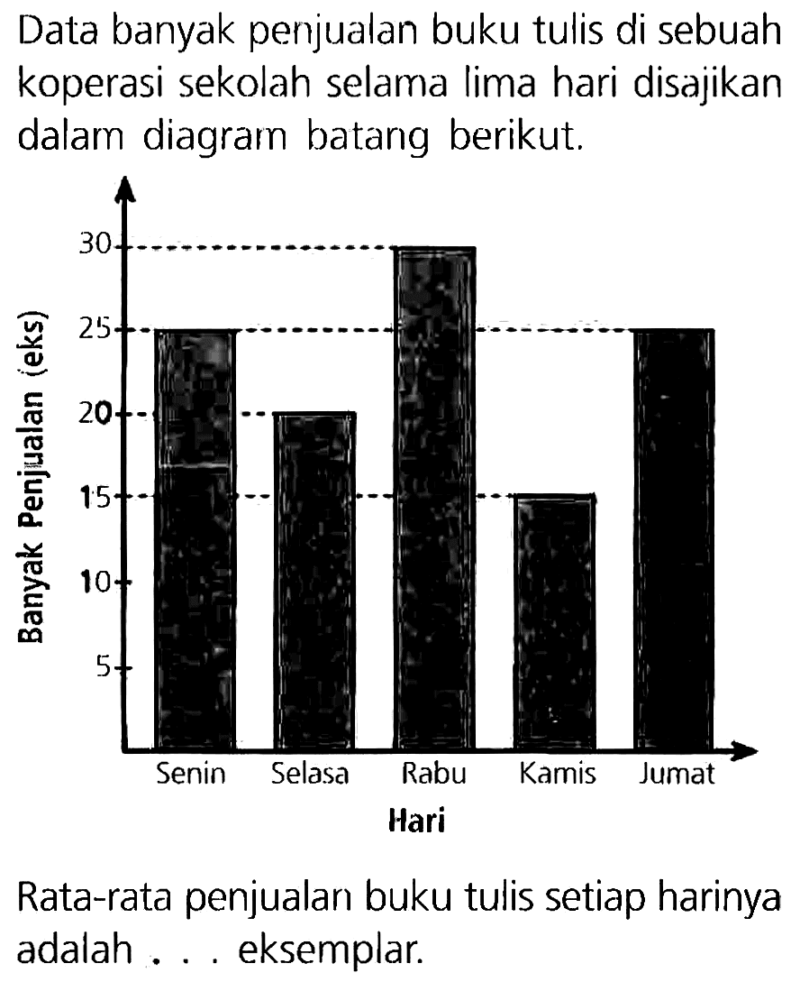 Data banyak penjualan buku tulis di sebuah koperasi sekolah selama lima hari disajikan dalam diagram batang berikut.

Rata-rata penjualan buku tulis setiap harinya adalah ... eksemplar.