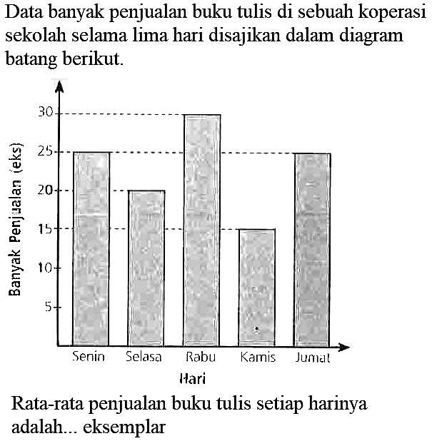 Data banyak penjualan buku tulis di sebuah koperasi sekolah selama lima hari disajikan dalam diagram batang berikut.
Rata-rata penjualan buku tulis setiap harinya adalah... eksemplar