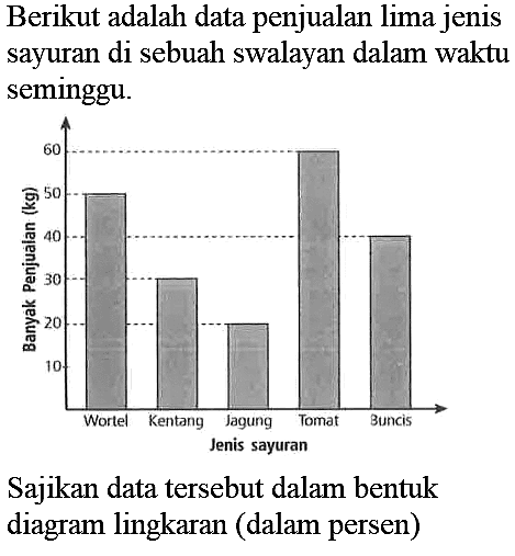 Berikut adalah data penjualan lima jenis sayuran di sebuah swalayan dalam waktu seminggu.
Sajikan data tersebut dalam bentuk diagram lingkaran (dalam persen)