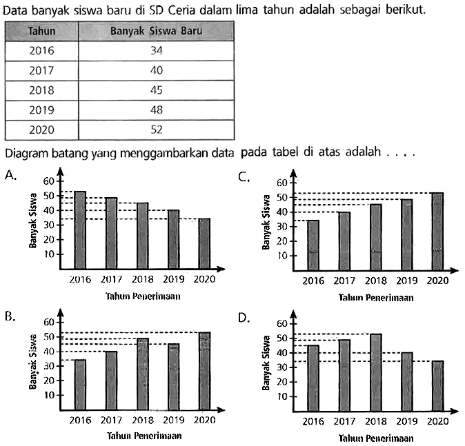 Data banyak siswa baru di SD Ceria dalam lima tahun adalah sebagai berikut.
{|c|c|)
 Tahun  Banyak Siswa Baru 
 2016  34 
 2017  40 
 2018  45 
 2019  48 
 2020  52 


Diagram batang yang menggambarkan data pada tabel di atas adalah . ..