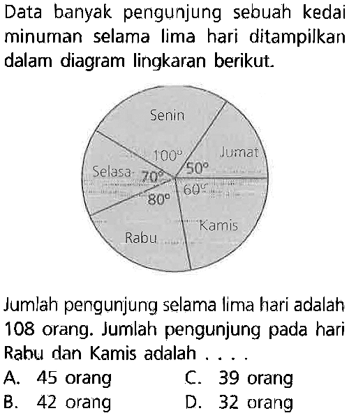 Data banyak pengunjung sebuah kedai minuman selama lima hari ditampilkan dalam diagram lingkaran berikut.

Jumlah pengunjung selama lima hari adalah 108 orang. Jumlah pengunjung pada hari Rabu dan Kamis adalah ....
A. 45 orang
C. 39 orang
B. 42 orang
D. 32 orang