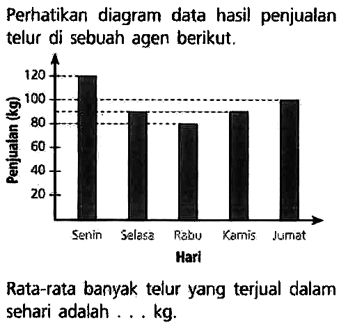 Perhatikan diagram data hasil penjualan telur di sebuah agen berikut.

Rata-rata banyak telur yang terjual dalam sehari adalah ... kg.