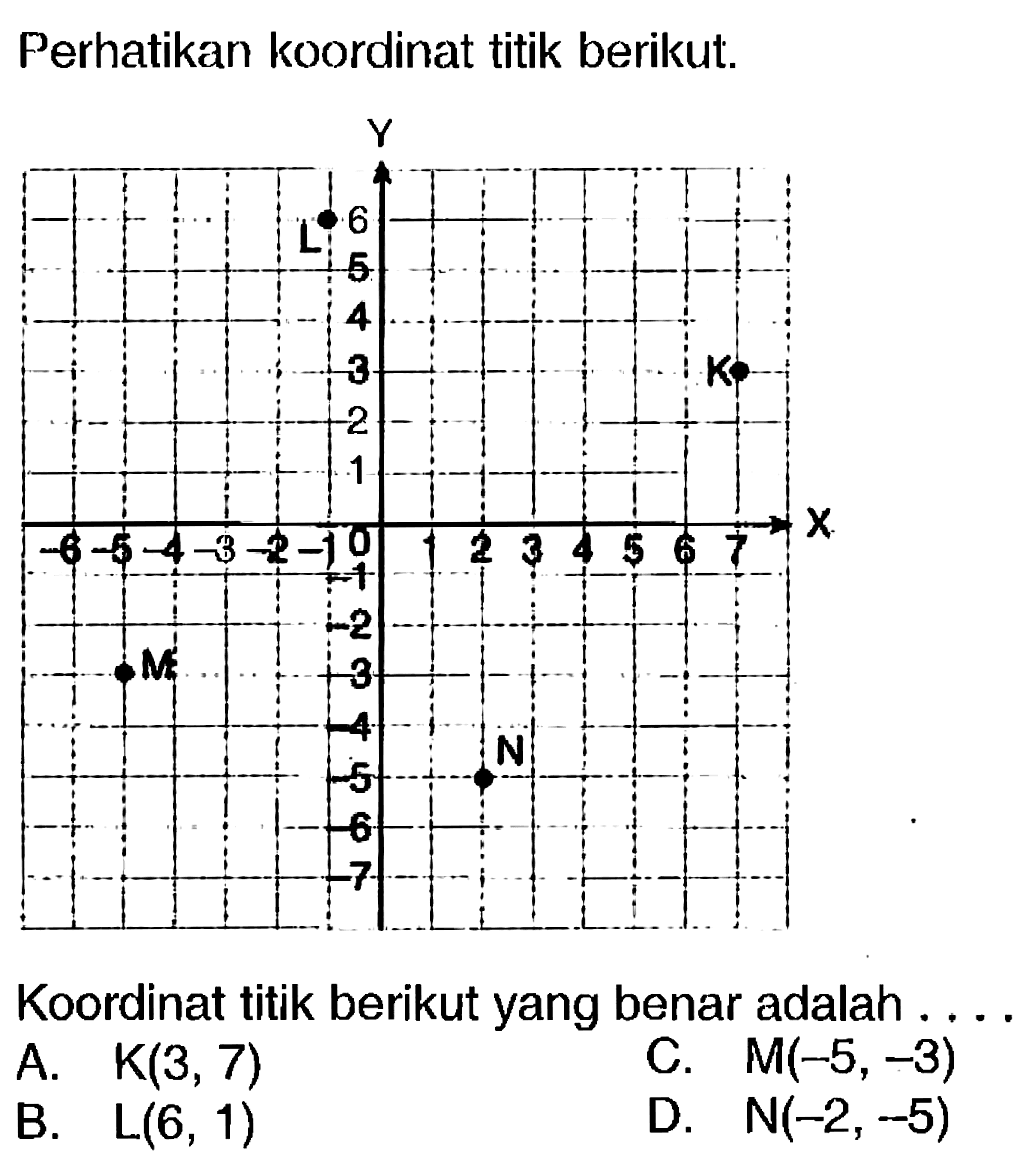 Perhatikan koordinat titik berikut.
Koordinat titik berikut yang benar adalah ....
A.  K(3,7) 
C.  M(-5,-3) 
B.  L(6,1) 
D.  N(-2,-5) 