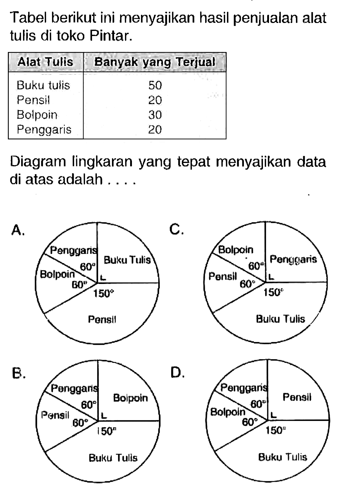 Tabel berikut ini menyajikan hasil penjualan alat tulis di toko Pintar.
{|l|c|)
 Alat Tulis  Banyak yang Terjual 
 Buku tulis  50 
Pensil  20 
Bolpoin  30 
Penggaris  20 


Diagram lingkaran yang tepat menyajikan data di atas adalah ....
A.
E.