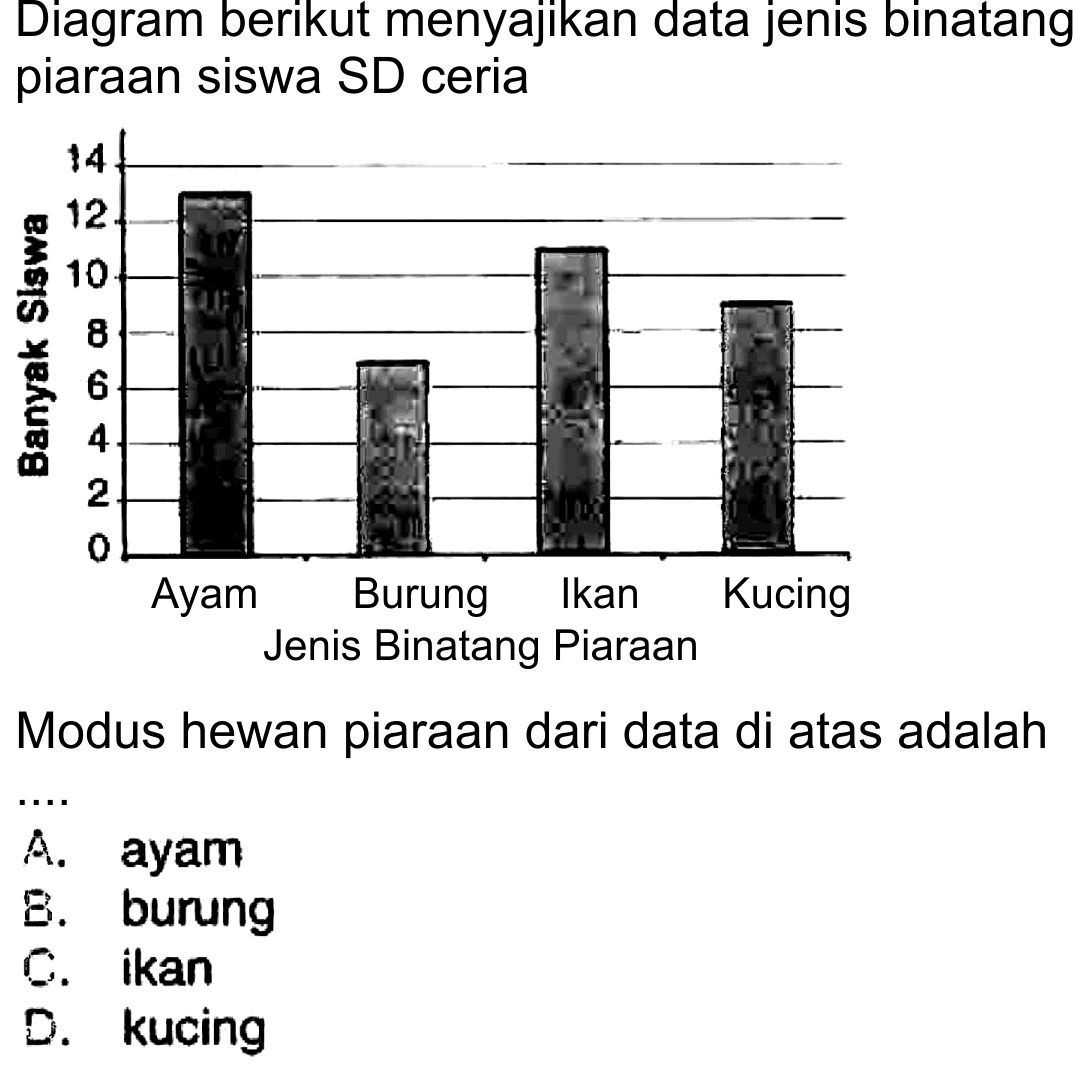 Diagram berikut menyajikan data jenis binatang piaraan siswa SD ceria

Modus hewan piaraan dari data di atas adalah  .. 
A. ayam
8. burung
Q. ikan
D. kucing