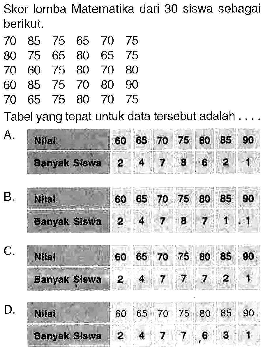Skor lomba Matematika dari 30 siswa sebagai berikut.
 (llllll)70  85  75  65  70  75  80  75  65  80  65  75  70  60  75  80  70  80  60  85  75  70  80  90  70  65  75  80  70  75 
Tabel yang tepat untuk data tersebut adalah ....
A. Nilal   {|l|lllll|ll|)
 Banyak Siswa  2  4  7  8  6  2  1

B. Nilal   {cccccccc)
 Banyak Siswa  2  4  7  8  7  1  1

C.
{|c|ccccccc|)
 Nilai  60  65  70  75  80  85  90 
 Banyak Siswa  2  4  7  7  6  3  1
