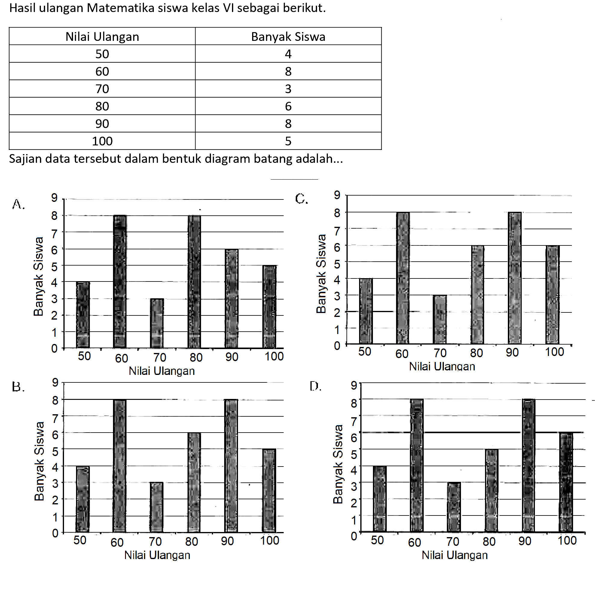 Hasil ulangan Matematika siswa kelas VI sebagai berikut.

 Nilai Ulangan  Banyak Siswa 
 50  4 
 60  8 
 70  3 
 80  6 
 90  8 
 100  5 


Sajian data tersebut dalam bentuk diagram batang adalah...
B.
[.