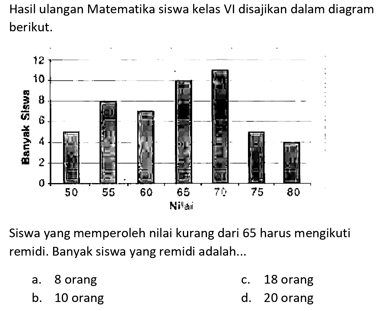 Hasil ulangan Matematika siswa kelas VI disajikan dalam diagram berikut.
Siswa yang memperoleh nilai kurang dari 65 harus mengikuti remidi. Banyak siswa yang remidi adalah...
a. 8 orang
c. 18 orang
b. 10 orang
d. 20 orang