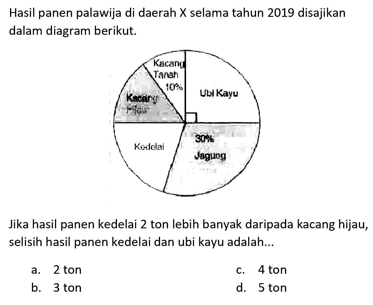 Hasil panen palawija di daerah X selama tahun 2019 disajikan dalam diagram berikut.
Jika hasil panen kedelai 2 ton lebih banyak daripada kacang hijau, selisih hasil panen kedelai dan ubi kayu adalah...
a. 2 ton
c. 4 ton
b. 3 ton
d. 5 ton