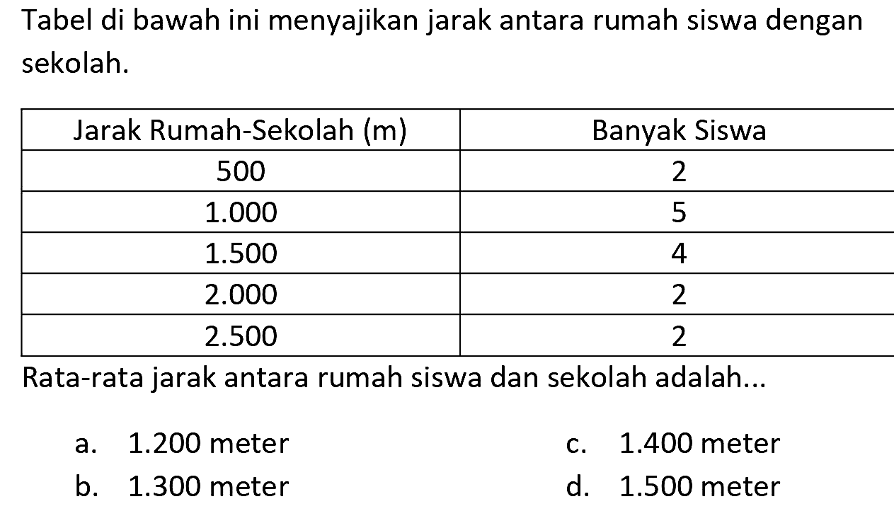 Tabel di bawah ini menyajikan jarak antara rumah siswa dengan sekolah.
{|c|c|)
 Jarak Rumah-Sekolah  (m)   Banyak Siswa 
 500  2 
  1.000   5 
  1.500   4 
  2.000   2 
  2.500   2 


Rata-rata jarak antara rumah siswa dan sekolah adalah...
a.  1.200  meter
c.  1.400  meter
b.  1.300  meter
d.  1.500  meter