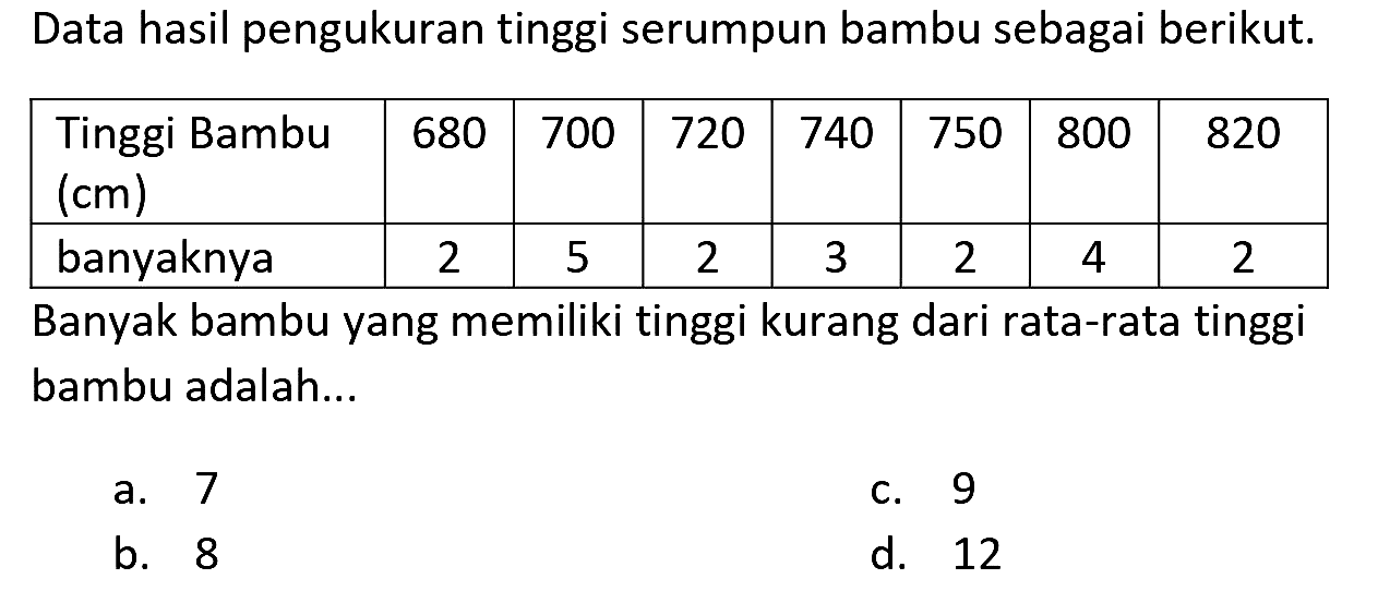 Data hasil pengukuran tinggi serumpun bambu sebagai berikut.
{|l|c|c|c|c|c|c|c|)
 Tinggi Bambu  (cm)   680  700  720  740  750  800  820 
 banyaknya  2  5  2  3  2  4  2 


Banyak bambu yang memiliki tinggi kurang dari rata-rata tinggi bambu adalah...
a. 7
c. 9
b. 8
d. 12