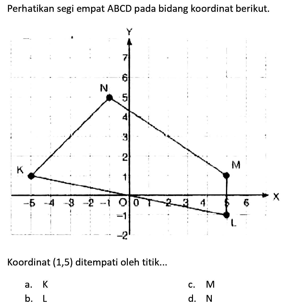 Perhatikan segi empat ABCD pada bidang koordinat berikut.
Koordinat  (1,5)  ditempati oleh titik...
a.  (K) 
c.  (M) 
b.  L 
d.  (N) 