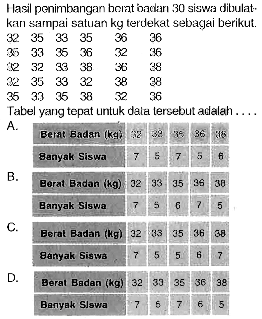 Hasil penimbangan berat badan 30 siswa dibulatkan sampai satuan  kg  terdekat sebagai berikut.
32  35  33  35  36  36  35  33  35  36  32  36  32  32  33  38  36  38  32  35  33  32  38  38  35  33  35  38  32  36
Tabel yang tepat untuk data tersebut adalah ....

A. Berat Badan (kg)  32  33  35  36  38 
Banyak Siswa  7  5  7  5  6 
B.  Berat Badan (kg)  32  33  35  36  38 
Banyak Siswa  7  5  6  7  5 
C. Berat Badan (kg)  32  33  35  36  38 
Banyak Slswa  7  5  7  6  5 

