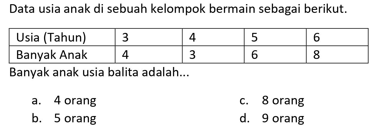 Data usia anak di sebuah kelompok bermain sebagai berikut.
{|l|l|l|l|l|)
 Usia (Tahun)  3  4  5  6 
 Banyak Anak  4  3  6  8 


Banyak anak usia balita adalah...
a. 4 orang
c. 8 orang
b. 5 orang
d. 9 orang