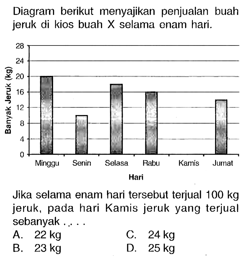 Diagram berikut menyajikan penjualan buah jeruk di kios buah  X  selama enam hari.

Jika selama enam hari tersebut terjual  100 kg  jeruk, pada hari Kamis jeruk yang terjual sebanyak ....
A.  22 kg 
c.  24 kg 
B.  23 kg 
D.  25 kg 