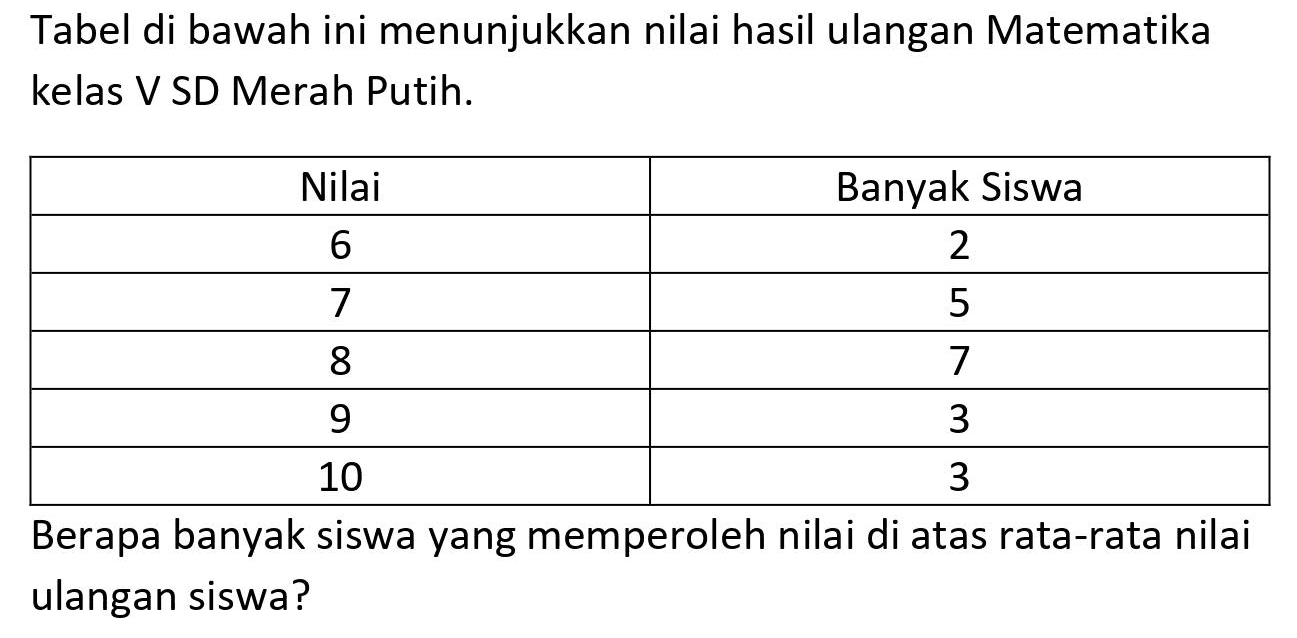 Tabel di bawah ini menunjukkan nilai hasil ulangan Matematika kelas V SD Merah Putih.

Nilai  Banyak Siswa 
6  2 
7  5 
8  7 
9  3 
10  3 

Berapa banyak siswa yang memperoleh nilai di atas rata-rata nilai ulangan siswa?