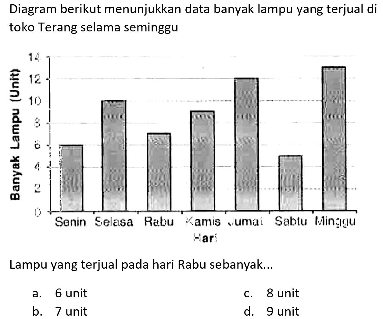 Diagram berikut menunjukkan data banyak lampu yang terjual di toko Terang selama seminggu
Lampu yang terjual pada hari Rabu sebanyak...
a. 6 unit
C. 8 unit
b. 7 unit
d. 9 unit