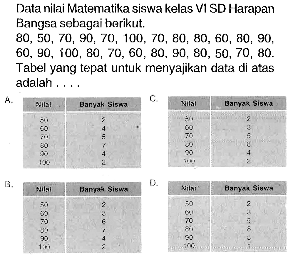 Datanilai vatematika siswa kelas VISD Harapan Bangsa sebagai berikut.
 80,50,70,90,70,100,70,80,80,60,80,90 ,  60,90,100,80,70,60,80,90,80,50,70,80 .  Tabel vang tepat untuk menyajikan data di atas acalah ... .

A. Nilai  Banyak Siswa  Nilai  Banyak Siswa 
50  2  50  2 
60  4  60  3 
70  5  70  5 
80  7  80  8 
90  4  90  4 
100  2  100  2 

 B 
{|c|c|)
Nilai  Banyak Siswa 
50  2 
60  3 
70  6 
80  7 
90  4 
100  2 


{|c|c|)
D. Nilai  Banyak Siswa 
50  2 
60  3 
70  5 
80  8 
90  5 
100  1 

