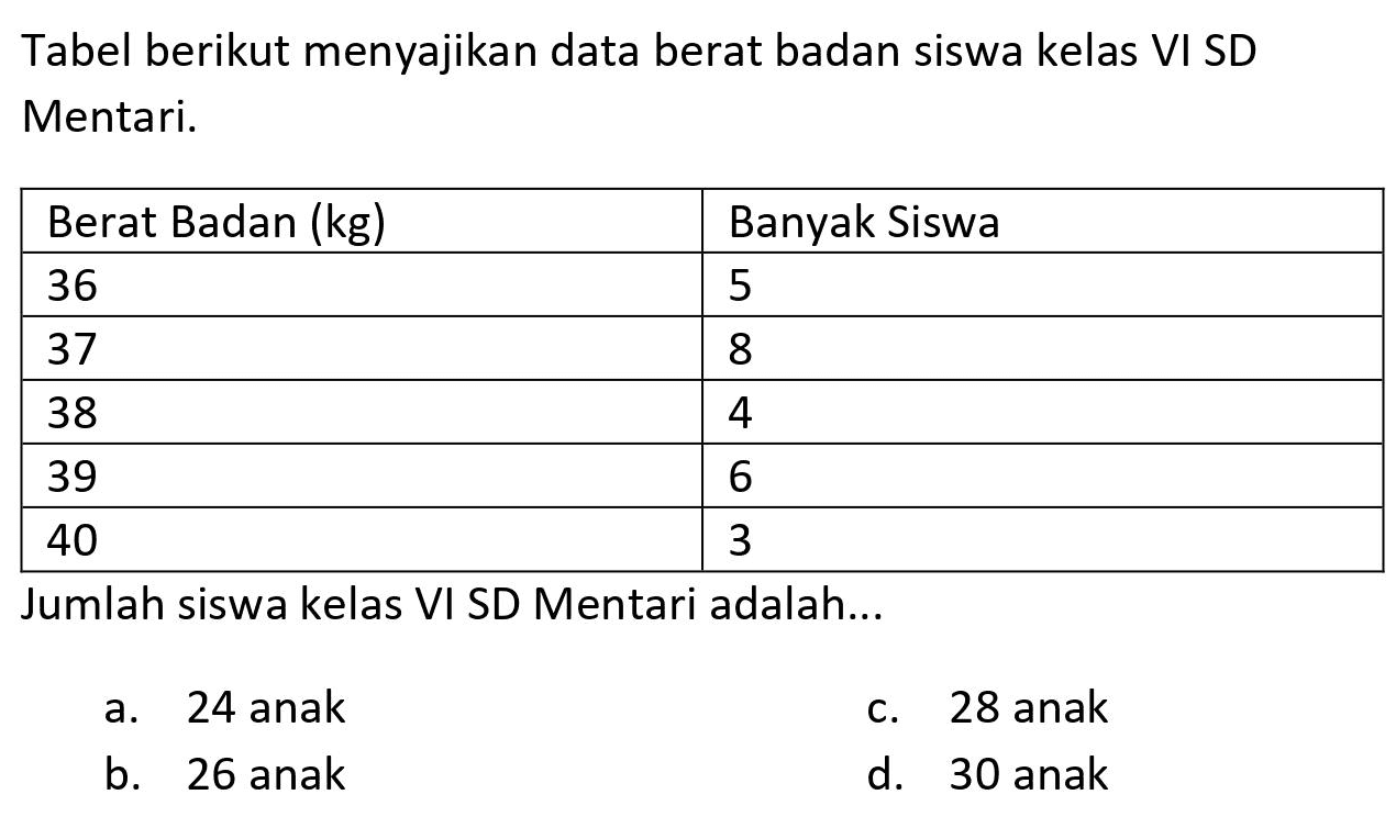 Tabel berikut menyajikan data berat badan siswa kelas VI SD Mentari.
{|l|l|)
 Berat Badan (kg)  Banyak Siswa 
 36  5 
 37  8 
 38  4 
 39  6 
 40  3 


Jumlah siswa kelas VI SD Mentari adalah...
a. 24 anak
c. 28 anak
b. 26 anak
d. 30 anak