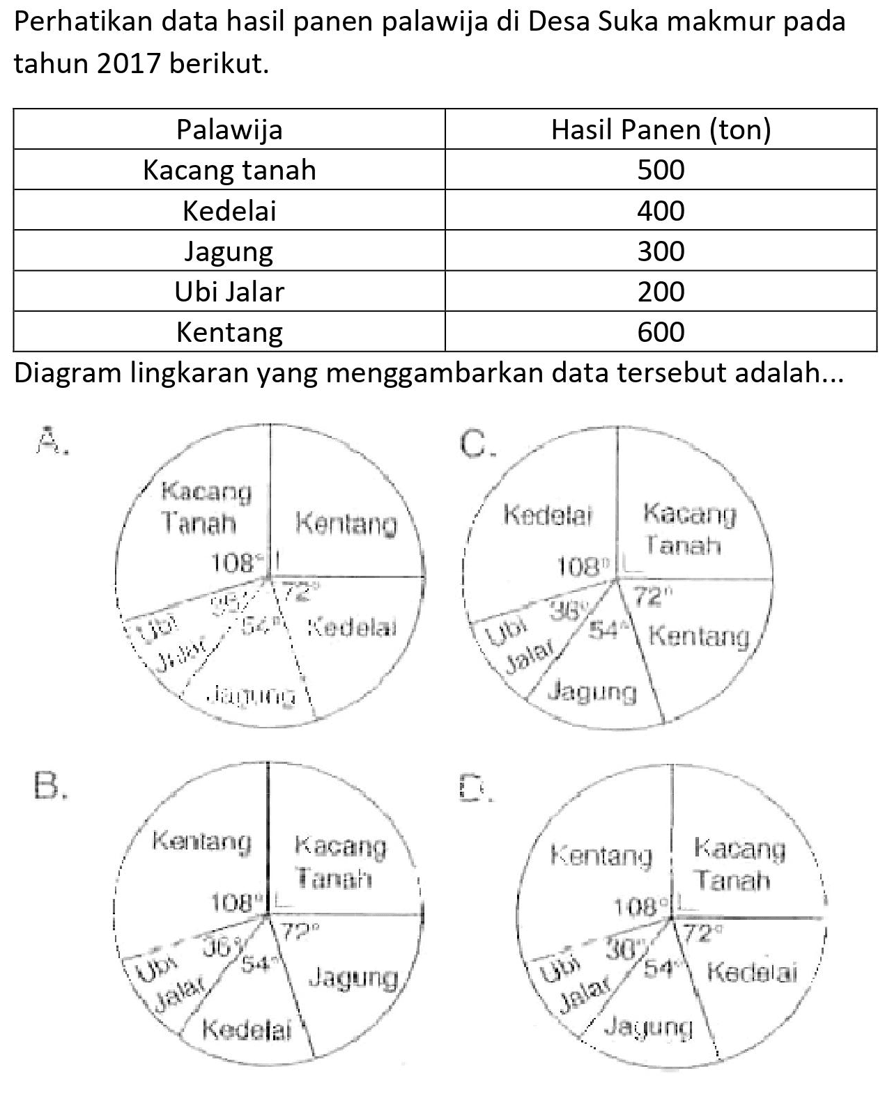 Perhatikan data hasil panen palawija di Desa Suka makmur pada tahun 2017 berikut.
{|c|c|)
 Palawija  Hasil Panen (ton) 
 Kacang tanah  500 
 Kedelai  400 
 Jagung  300 
 Ubi Jalar  200 
 Kentang  600 


Diagram lingkaran yang menggambarkan data tersebut adalah...
 A 
 B . 