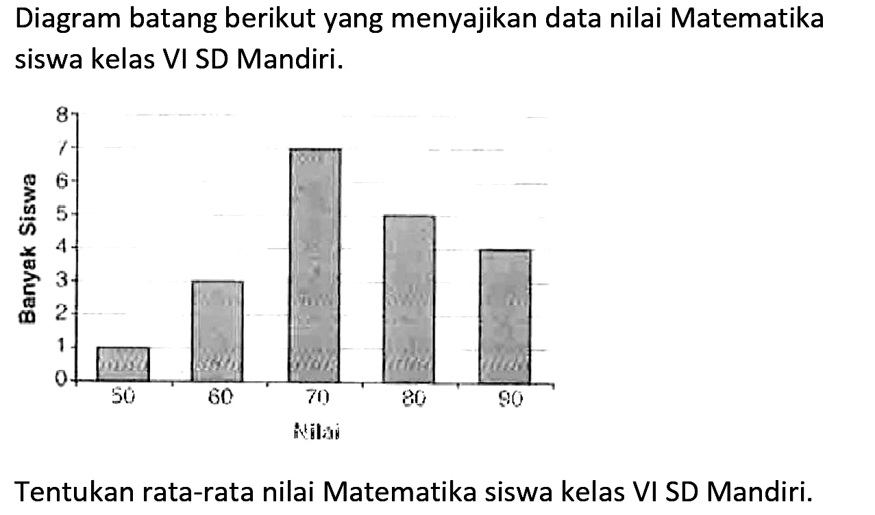 Diagram batang berikut yang menyajikan data nilai Matematika siswa kelas VI SD Mandiri.

Tentukan rata-rata nilai Matematika siswa kelas VI SD Mandiri.