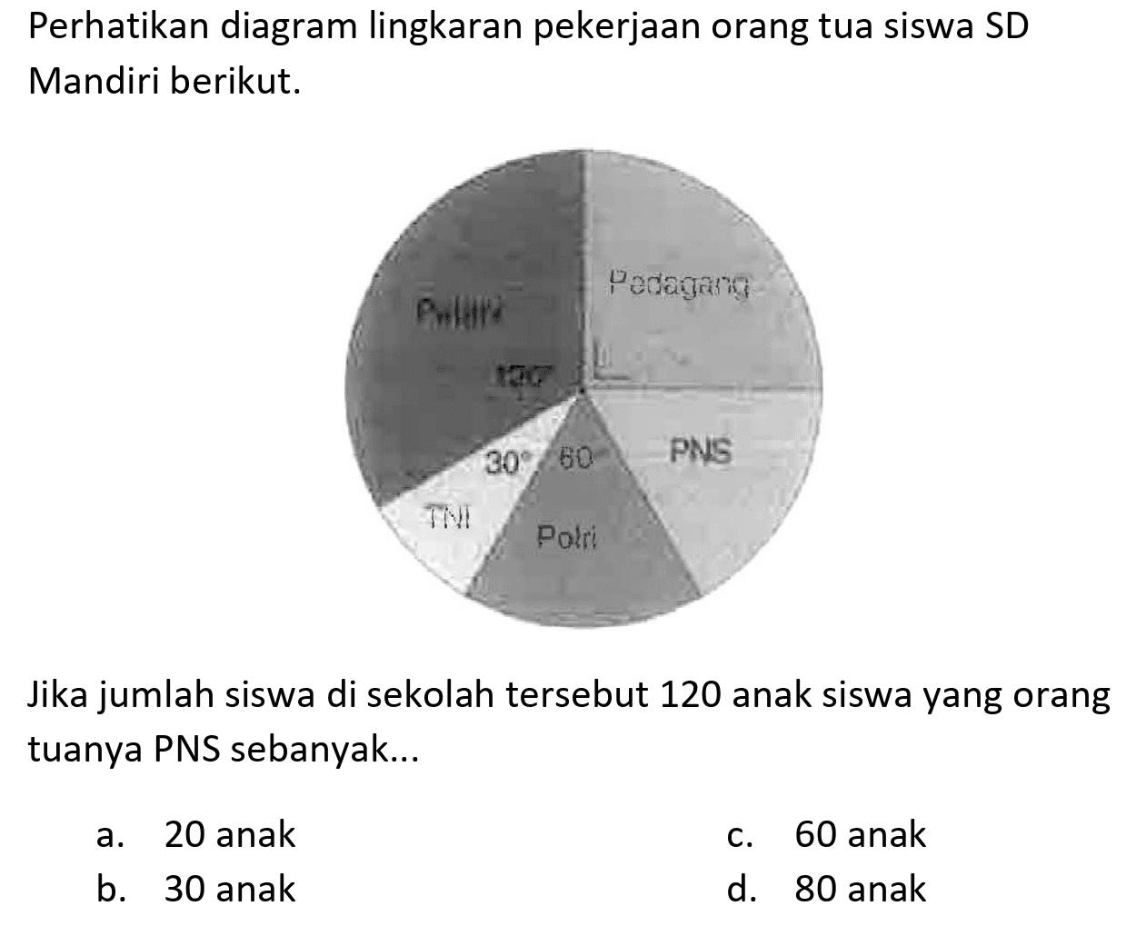 Perhatikan diagram lingkaran pekerjaan orang tua siswa SD Mandiri berikut.
Jika jumlah siswa di sekolah tersebut 120 anak siswa yang orang tuanya PNS sebanyak...
a. 20 anak
c. 60 anak
b. 30 anak
d. 80 anak