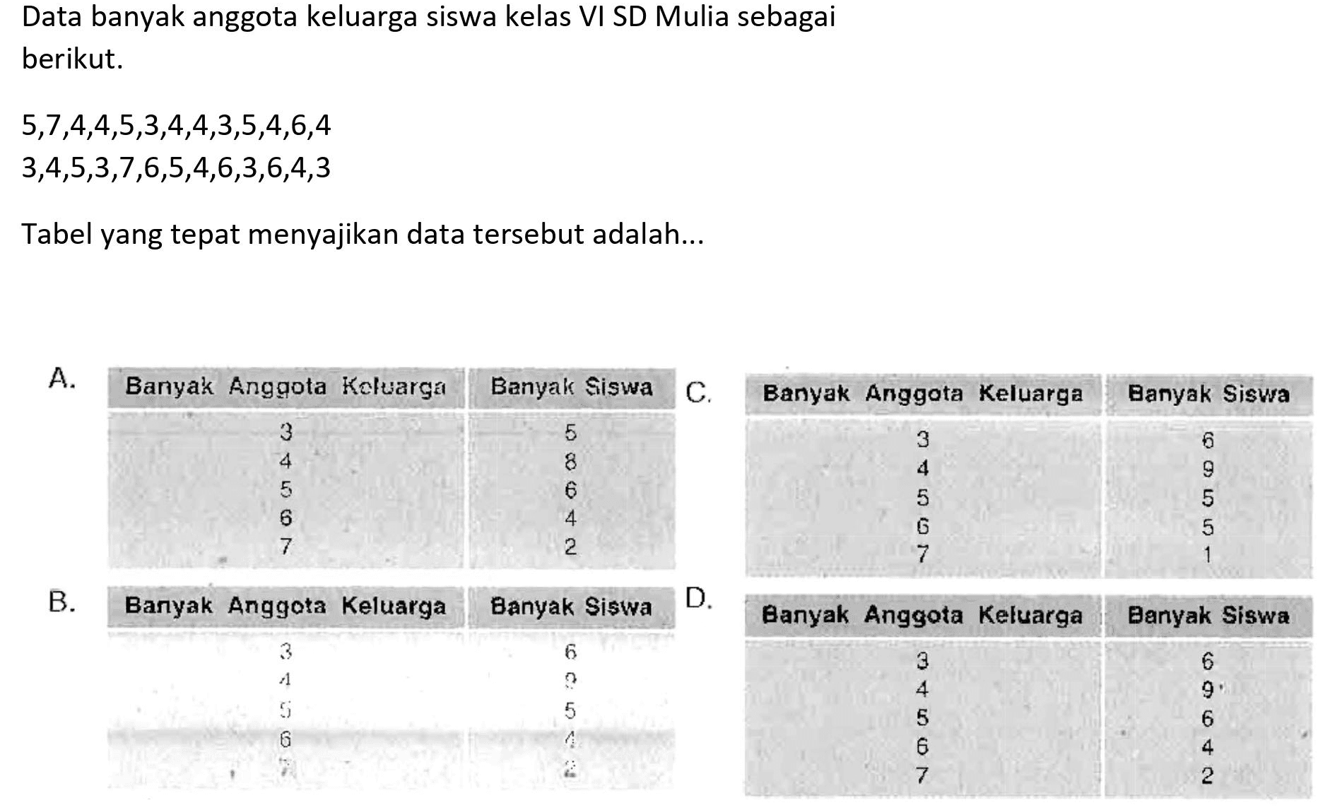 Data banyak anggota keluarga siswa kelas VI SD Mulia sebagai
berikut.

(l)
5,7,4,4,5,3,4,4,3,5,4,6,4 
3,4,5,3,7,6,5,4,6,3,6,4,3


Tabel yang tepat menyajikan data tersebut adalah...
A.