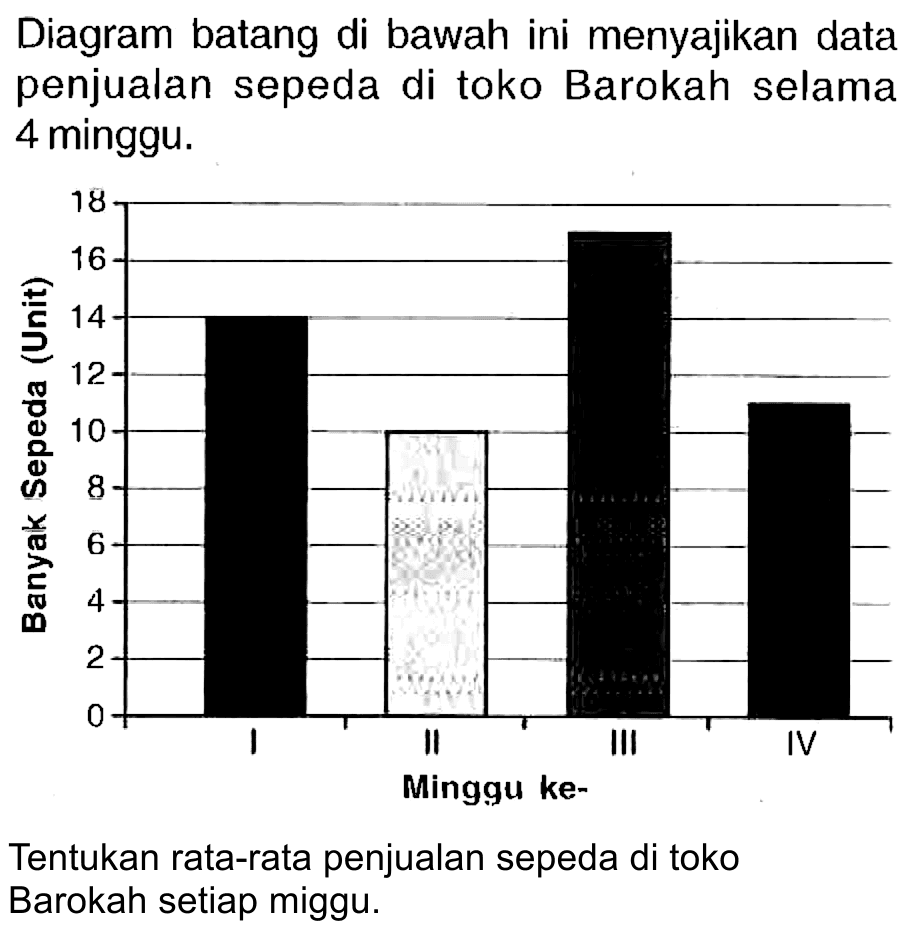 Diagram batang di bawah ini menyajikan data penjualan sepeda di toko Barokah selama 4 minggu.
Tentukan rata-rata penjualan sepeda di toko Barokah setiap miggu.