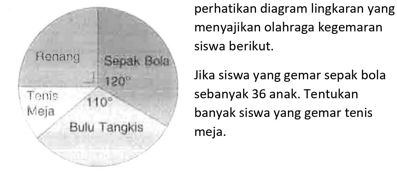 {l|l) 
Henang  perhatikan diagram lingkaran yang menyajikan olahraga kegemaran siswa berikut. 
 (ll) { Tenis )  120 
 { Meja )  10   Jika siswa yang gemar sepak bola sulu Tangkis  sebanyak 36 anak. Tentukan banyak siswa yang gemar tenis meja.
