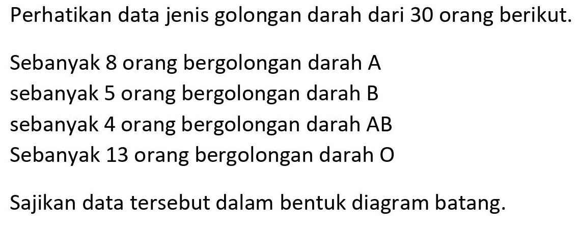 Perhatikan data jenis golongan darah dari 30 orang berikut.
Sebanyak 8 orang bergolongan darah A
sebanyak 5 orang bergolongan darah B
sebanyak 4 orang bergolongan darah  A B 
Sebanyak 13 orang bergolongan darah O
Sajikan data tersebut dalam bentuk diagram batang.