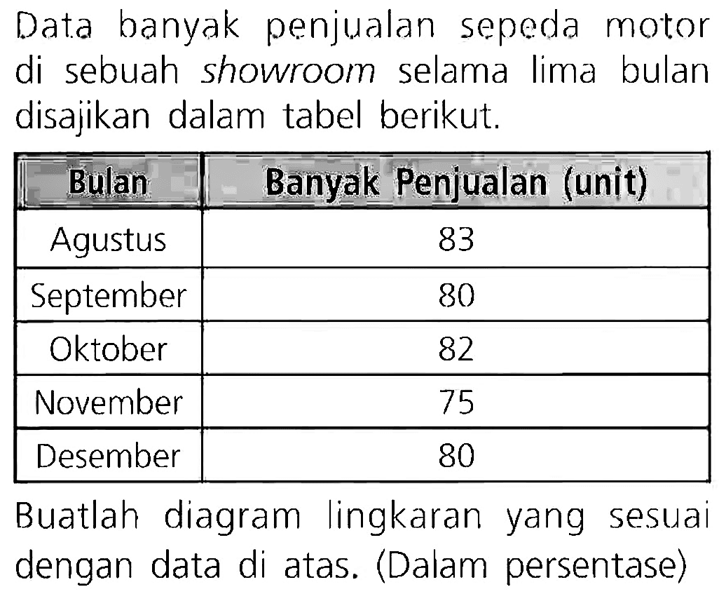 Data banyak penjualan sepeda motor di sebuah showroom selama lima bulan disajikan dalam tabel berikut.

 Bulan  Banyak Penjualan (unit) 
 Agustus  83 
 September  80 
 Oktober  82 
 November  75 
 Desember  80 


Buatlah diagram lingkaran yang sesuai dengan data di atas. (Dalam persentase)