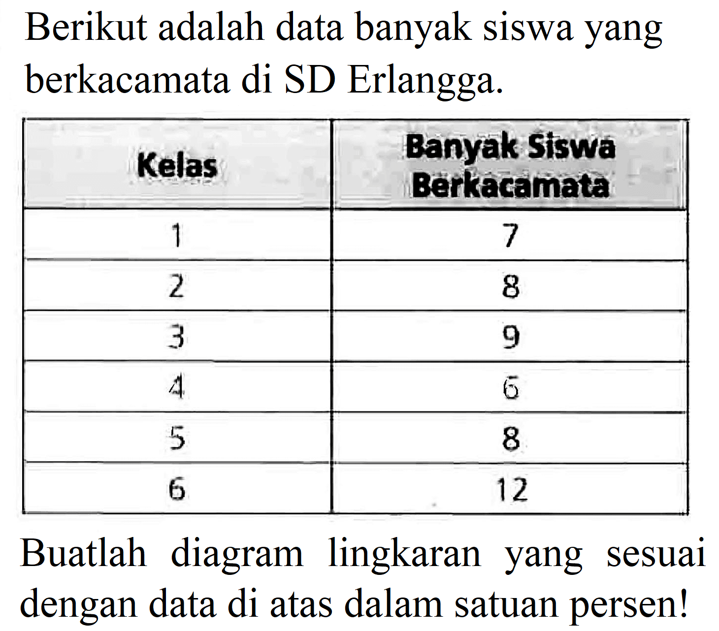 Berikut adalah data banyak siswa yang berkacamata di SD Erlangga. 
Kelas Banyak Siswa Berkacamata 
1 7 
2 8 
3 9 
4 6 
5 8 
6 12 
Buatlah diagram lingkaran yang sesuai dengan data di atas dalam satuan persen!